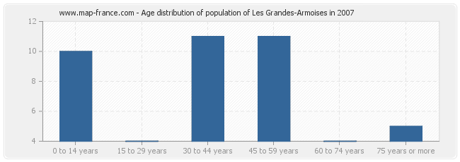 Age distribution of population of Les Grandes-Armoises in 2007